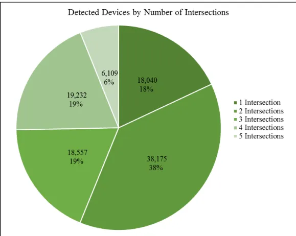 Figure 10: Devices Detected by Number of Intersections 