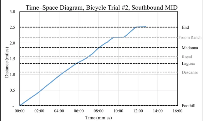 Figure 20: Bicycle Trial Run #2 Time–Space Diagram 