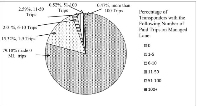 Figure 7 ML trips made by all transponders recorded on the freeway 