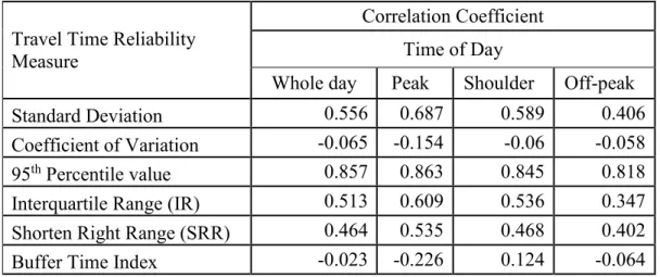 Table 14 Correlation between travel time and travel time reliability 