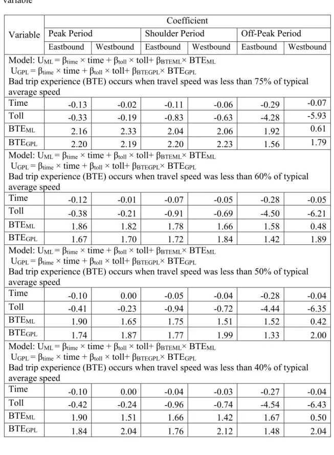 Table 19 Logit models with time and toll and bad trip experience as independent  variable 