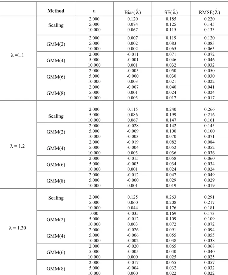 Table 1: Simulated Biases, Standard Errors and RMSEs for Scaling and GMM Estimators 