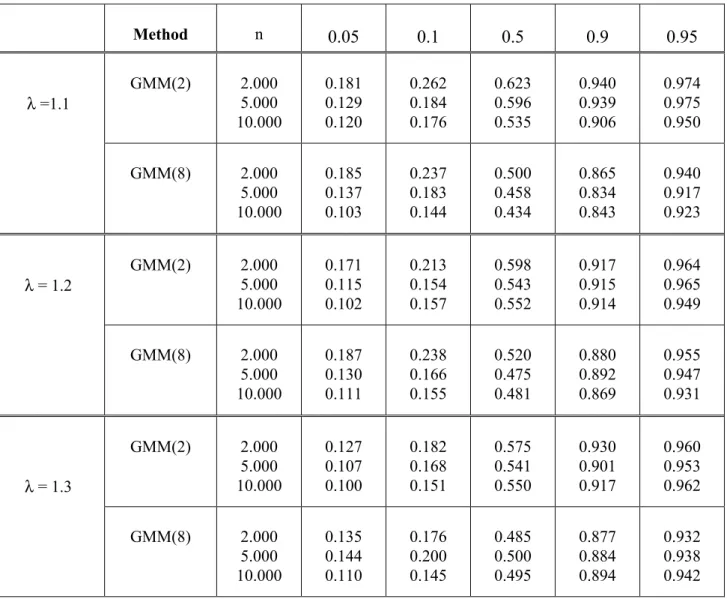 Table 2: Simulated Fractiles of p Values for the Test of Overidentifying Restrictions  Method  n  0.05  0.1  0.5  0.9  0.95  GMM(2)  2.000  5.000  10.000  0.181  0.129  0.120  0.262  0.184  0.176  0.623  0.596  0.535  0.940  0.939  0.906  0.974  0.975  0.9