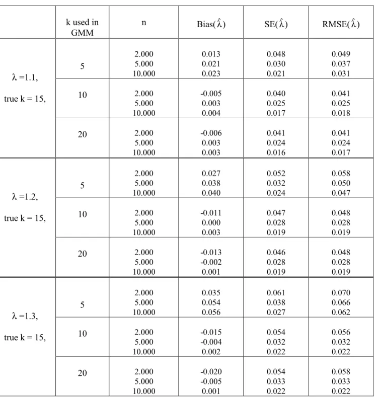Table 3: Estimating  λλλλ  with the Wrong Number of Multipliers 