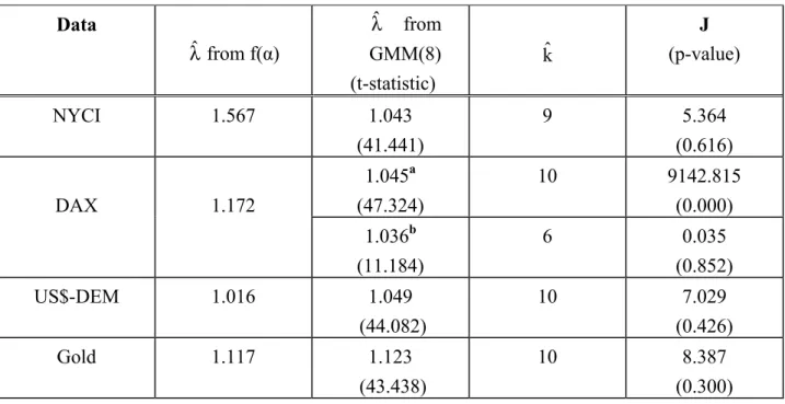 Table 4: In-Sample Parameter Estimates from Scaling Estimator and GMM  Data  λ ˆ  from f(α) λ ˆ   from GMM(8)   (t-statistic)  kˆ  J  (p-value)  NYCI 1.567 1.043  (41.441)  9 5.364 (0.616)  1.045 a (47.324)  10 9142.815 (0.000) DAX 1.172  1.036 b (11.184) 