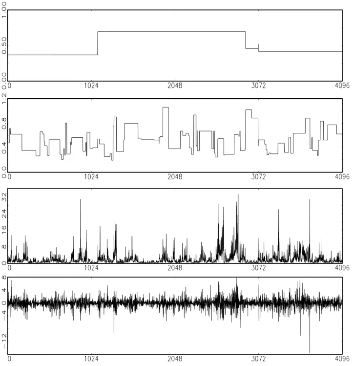Fig. 1: Simulation of a Causal Lognormal Cascade and its Use as a Local Volatility Process
