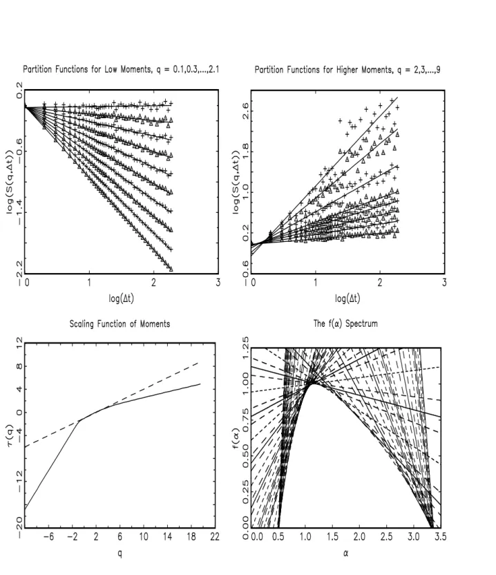 Fig. 2: Scaling and Multi-Fractal Spectrum of DAX Returns. The upper panel shows the  partition functions obtained for a variety of (positive) moments ranging from q = 0.1 to q = 9
