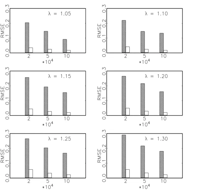 Fig. 3: RMSE of f( αααα ) and GMM estimators of the parameter  λλλλ  of the Lognormal multi-fractal  model