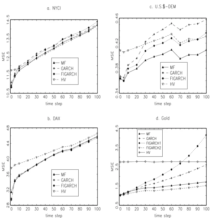 Fig. 4: Mean squared errors of volatility forecasts based on historical volatility (HV), GARCH  (1,1), FIGARCH(1,d,1), and the Lognormal multi-fractal model (MF)