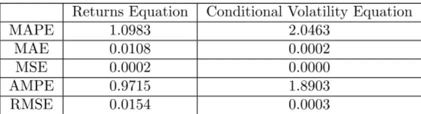 Table 2: Error statistics for the returns and conditional volatility equations in the ARMA-GARCH-M model