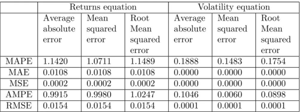 Table 3: Error statistics for the returns equation and conditional volatility in the Backpropagation Neural Network Model
