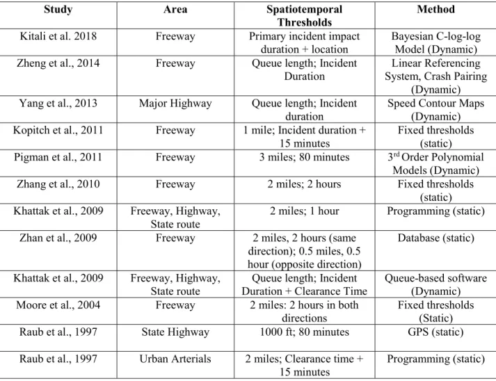 Table 2-1: Previous Studies on SC Identification 