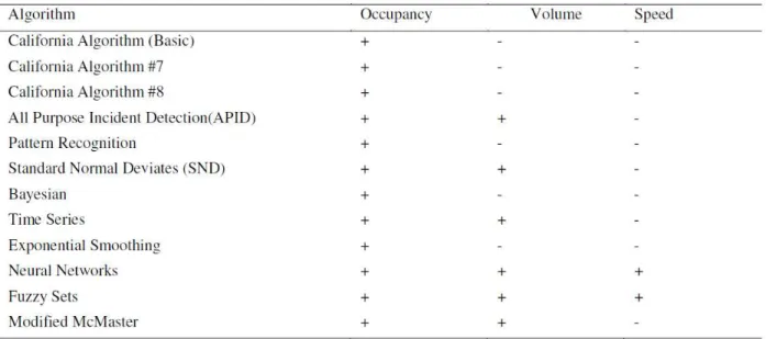 Table 2-2: Some incident detection algorithms and data needs (Deniz et al., 2012)  