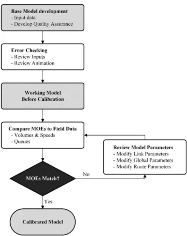 Figure 3-3: FHWA Initial Modeling &amp; Calibration Process (Dowling et al., 2004) 
