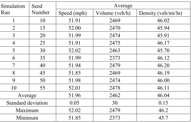 Table 3-2: Average Performance Measures from Preliminary Simulation Runs  Simulation 
