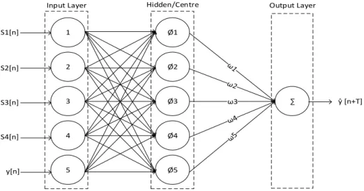 Fig. 2.  The RBF neural network forecasting model 