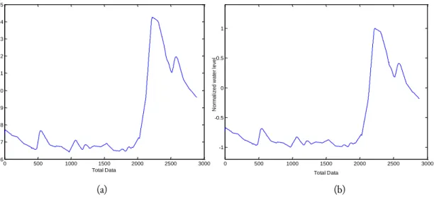 Fig. 3.  Flood water level model during high flow periods; (a) actual level and (b) Normalize-based data