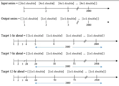 Fig. 4.  The input and target data vector matrices used in NARX technique 