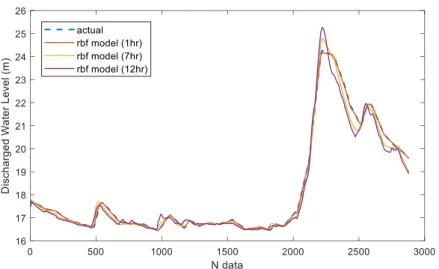 Fig. 6.  Multi-step T hour ahead of RBF model and actual 