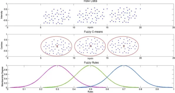 Figure 3.2: Data clustering towards ‘information granules’ in the Fuzzy Logic domain 