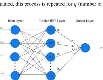 Figure 3.3: Radial Basis Function Neural-Fuzzy Structure 