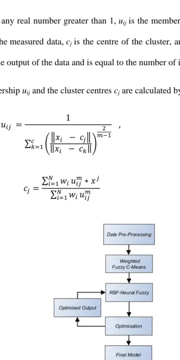 Figure 4.1: Data-mining workflow for the WFCM and RBF-NF model 