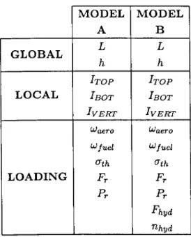 TABLE  4.1:  Input  variables  used  for  the  definition  of  the  geometrical  fuzzy  models  for  the  weight estimation of spoiler  attachment ribs