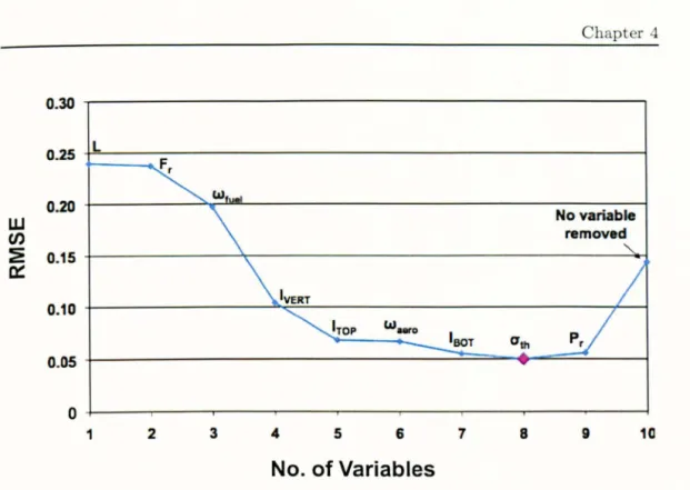 FIG URE  4.4:  Effect of variable  removal  on  the accuracy of model  A  for  spoiler attachment ribs