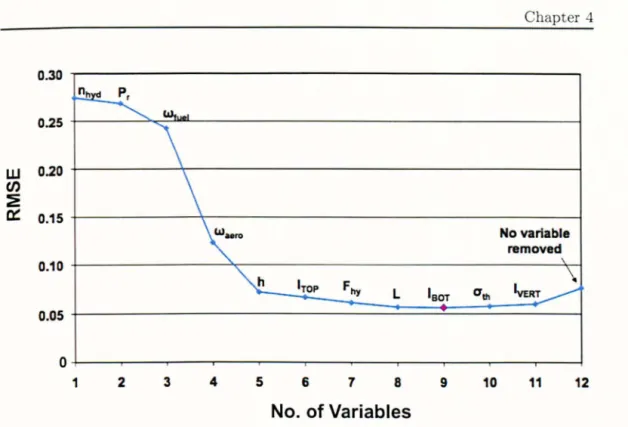 FIGURE  4.5:  Effect of variable removal  on  the accuracy of  model  B for spoiler attachment ribs