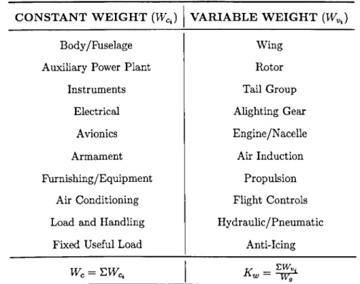 TABLE  2.1:  Identification  of functional  weight  groups  for  the  Fixed  Fraction  Method  (Scott  and Nguyen,  1996)