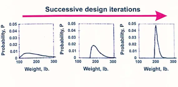 FIG uRE  2.14:  Graphical  representation  of increase  in  confidence  with  learn ing th rough  weight  probability  distributions  (Sexstone,  1998)