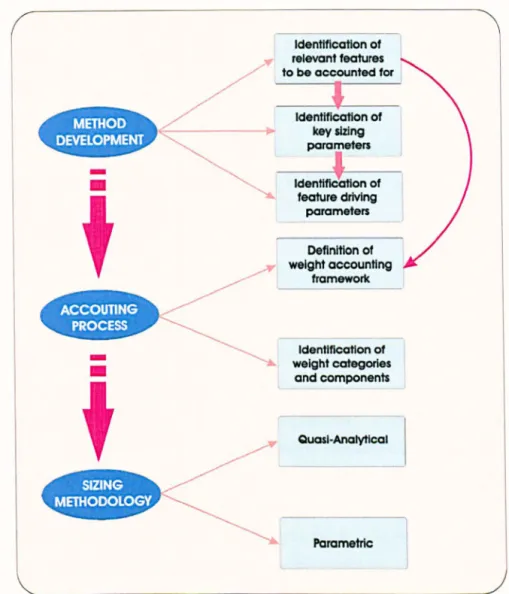 FIGURE  2.15:  Flowchart summarizing  the  evolutionary  appr oach  to st ruc tural w eight  estim a- a-tion  adopted  by  Airbus