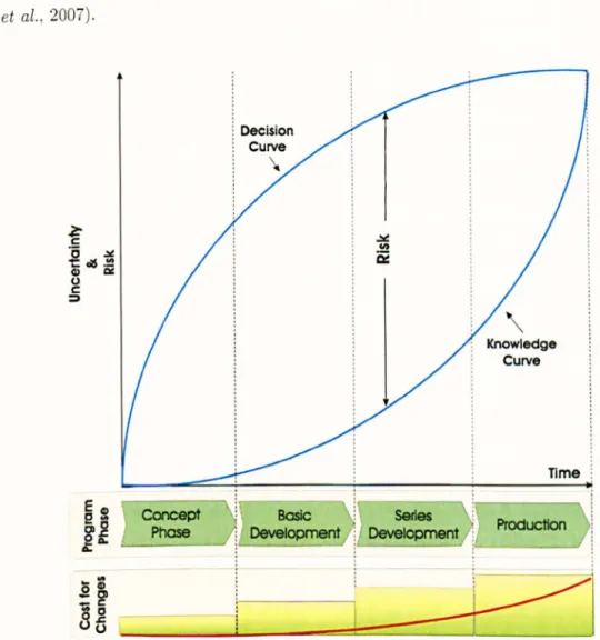 FIG URE  3.1:  Gra ph  howing  the  relationship  between  risk  and  cost  for  change  in  the design  process  (Neff,  2001)
