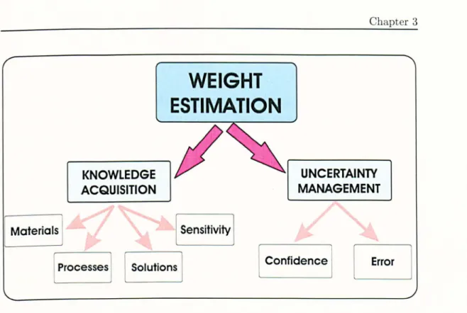 FIG URE  3.2:  Diagram  showing  t he decomposition  of t he  weight  estimation  problem into  its  two main  mod  ules 