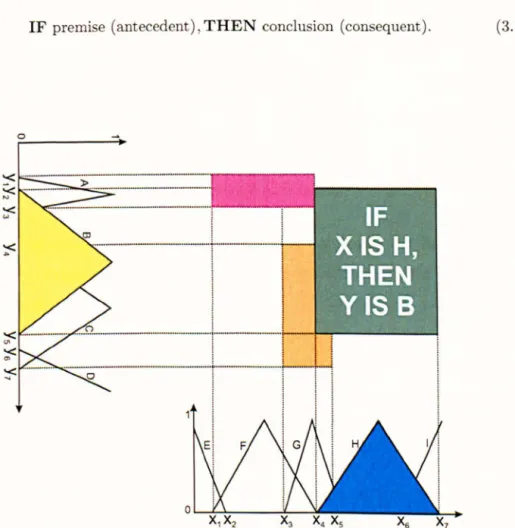 FIG URE  3.4:  Schematic representation of the definition of the design space thoug h membership  functions  and  fuzzy  rules