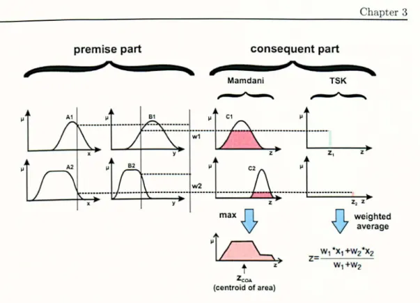 FIGURE  3.7:  Schematic representation of the differences in output derivation between Mamdani  and  TSK  fuzzy  inference  systems