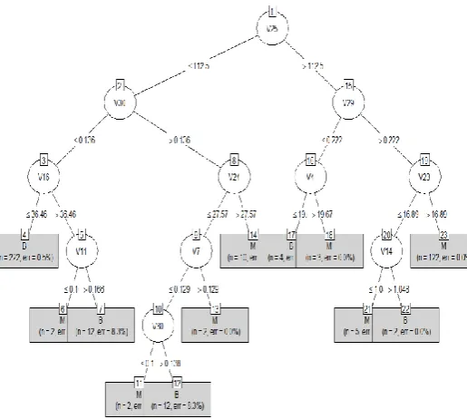 Figure 2. Decision Tree Model Plotting for Breast Cancer Dataset 