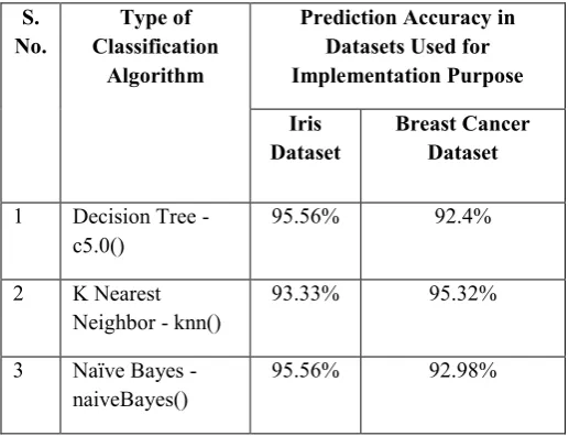 TABLE I. Comparison of Prediction Accuracy of Three Classification Algorithms on Two Different Datasets 