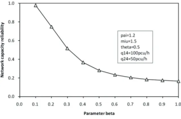 Fig. 4. Capacity reliability with different link capacity standard deviation coefficient