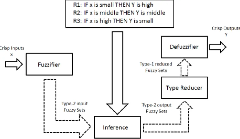 Figure 1: Type-2 fuzzy inference system block diagram.