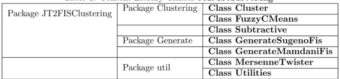 Table 1: Content Library Classes JT2FISClustering Package JT2FISClustering Package Clustering Class Cluster
