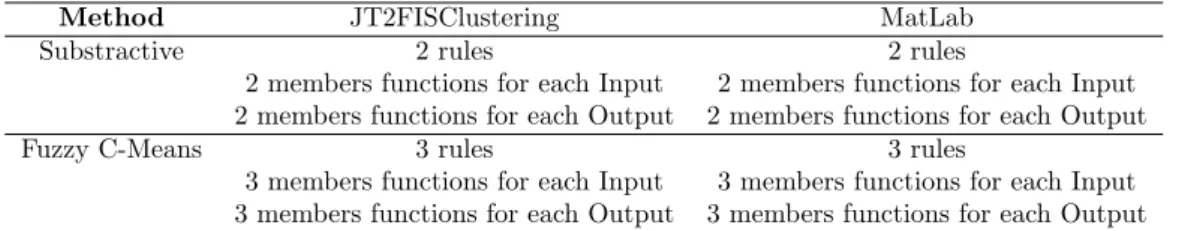 Table 5: Comparing Results of Methods JT2FISClustering to Methods MatLab.