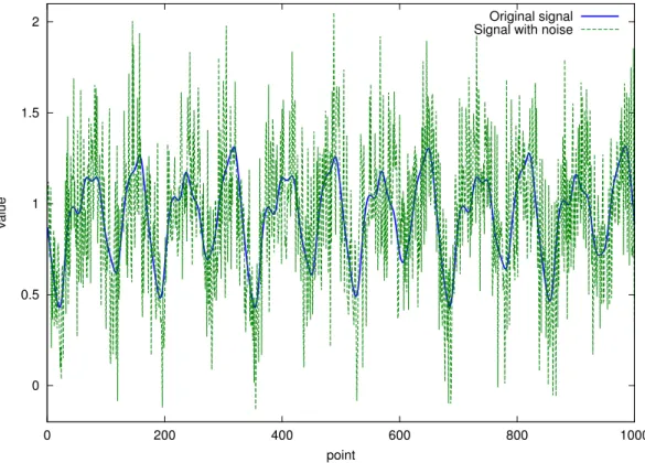 Figure 3.5: The first input of the time series when SNR=10 (Level 2)