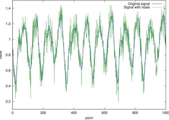 Figure 3.6: The first input of the time series when SNR=20 (Level 3)