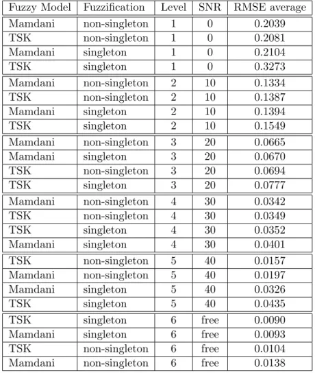 Table 3.1: The forecasting results for Mackey-Glass time series with different levels of added noise