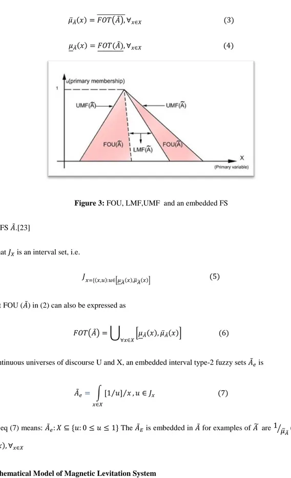 Figure 3: FOU, LMF,UMF  and an embedded FS 