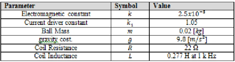 Table 1: Parameters of Maglev system [15] 
