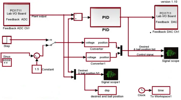 Figure 10: The Simulink of PID controller for Maglev System (33-210) 