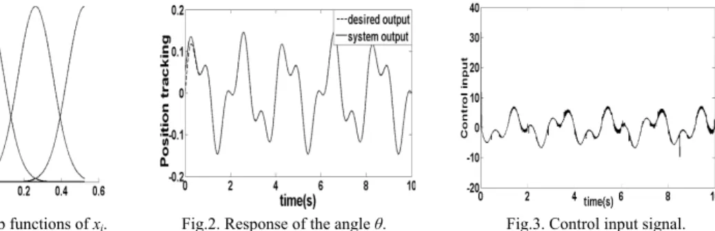 Fig. 1.The membership functions of x i .                  Fig.2. Response of the angle θ