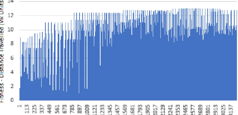 Fig. 4. The fitness over time of each EVC controller during the evolution process (or- (or-dered by evolutionary generations)